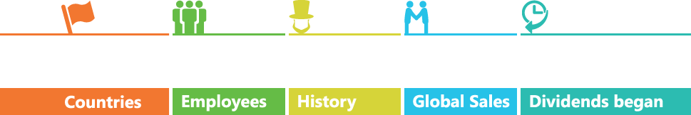150+ countries; 130K employees; 130 year history; 37.2BN global sales; 1887 Dividends began