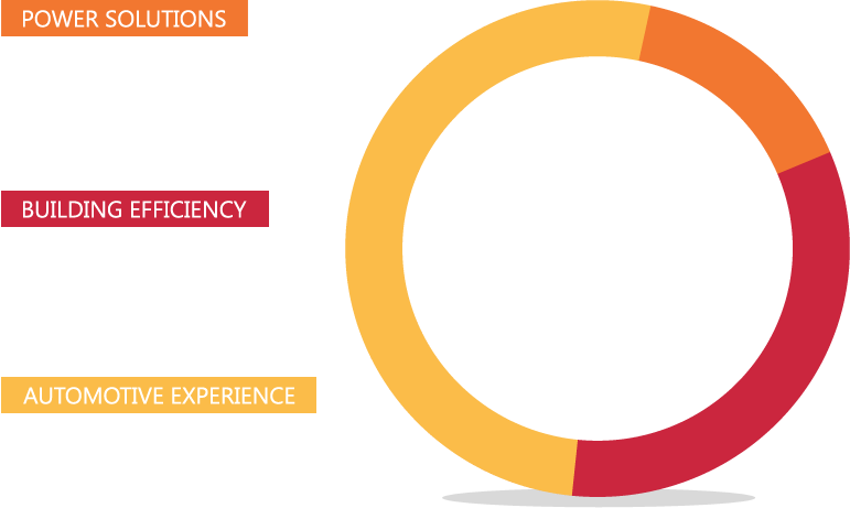 Power solutions - $6.6bn; building efficiency - $10.5bn; automotive experience - $20.1bn; Total - $37.2bn