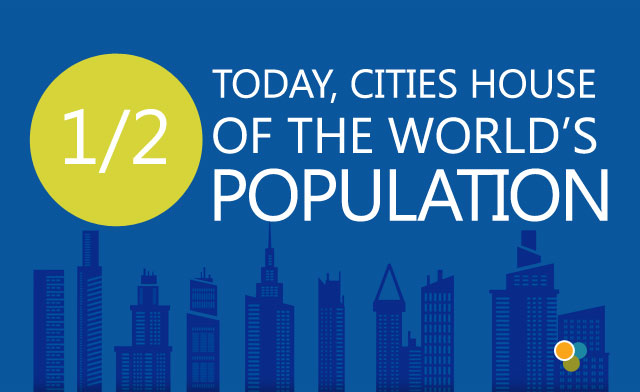 Today, cities house 1/2 of the world's population