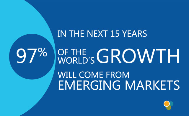 In the next 15 years 97% of the world's growth will come from emerging markets