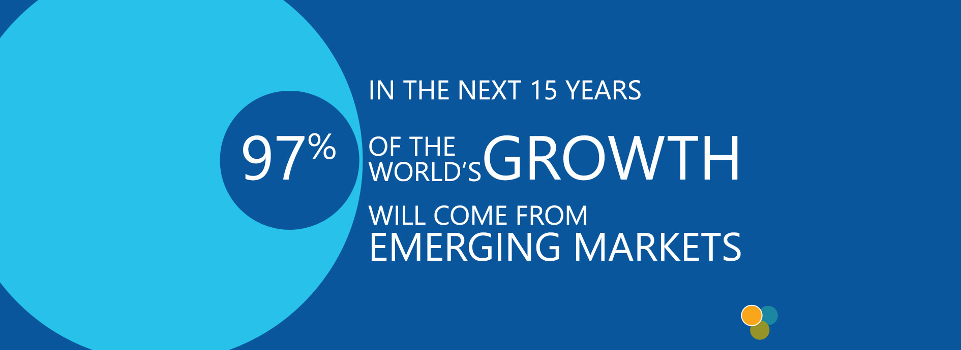 In the next 15 years 97% of the world's growth will come from emerging markets