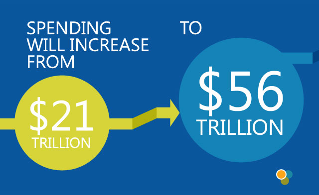 Spending will increase from $21 trillion to $56 trillion