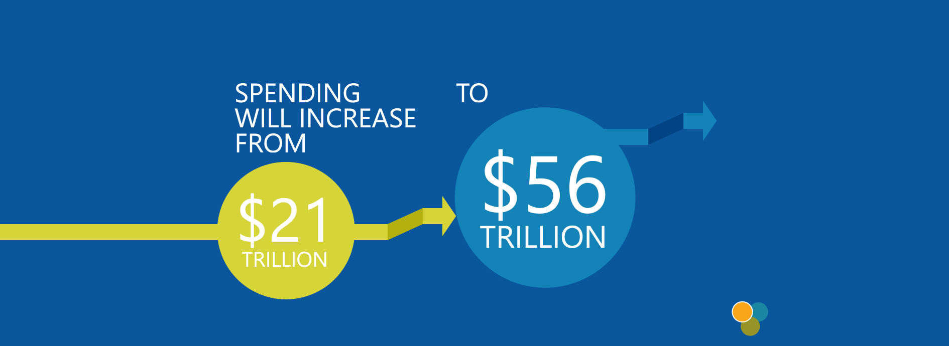 Spending will increase from $21 trillion to $56 trillion