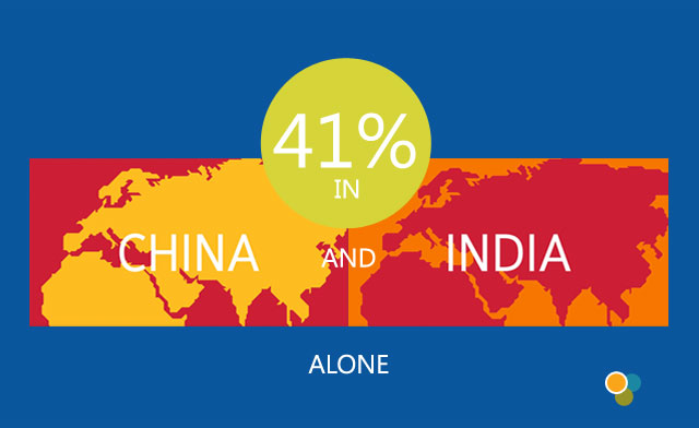 41% in India and China alone