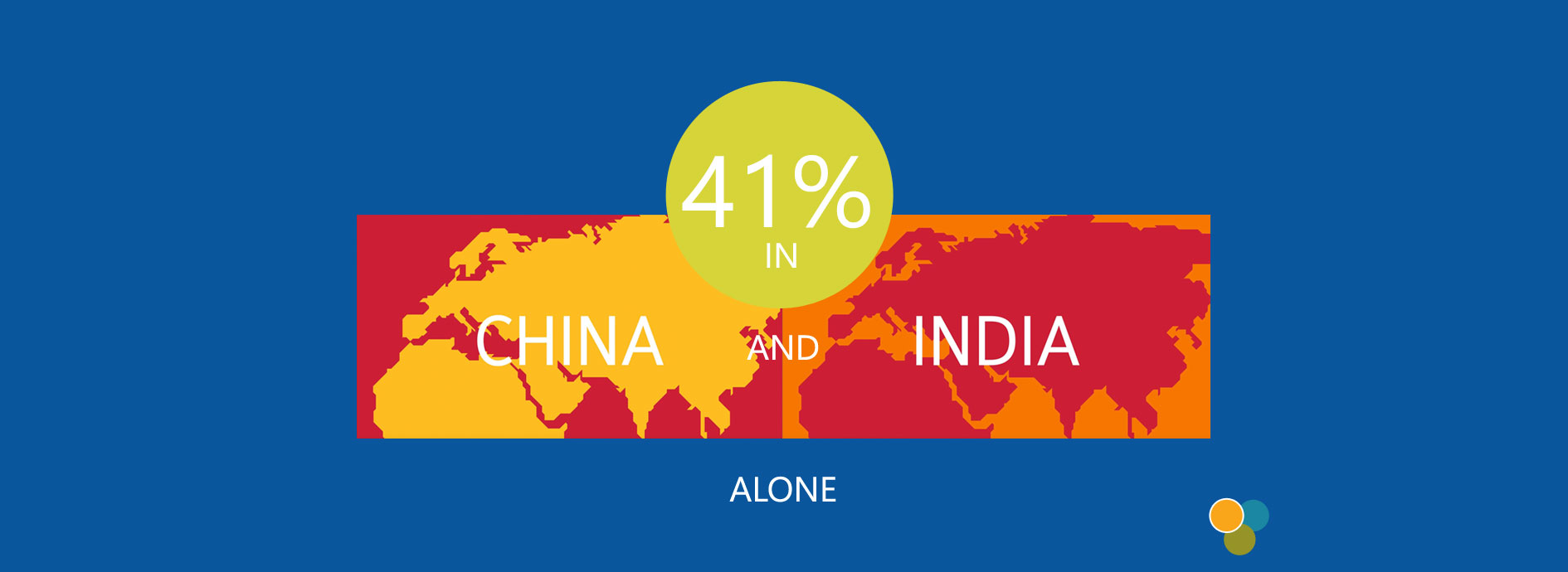 41% in India and China alone