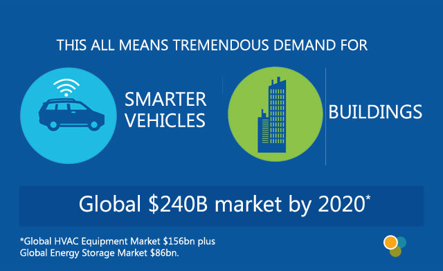 This all means tremendous demand for smarter vehicles, buildings and Global $240B market by 2020* (*Global HVAC Equipment market $156bn plus global energy storage market $86bn.)