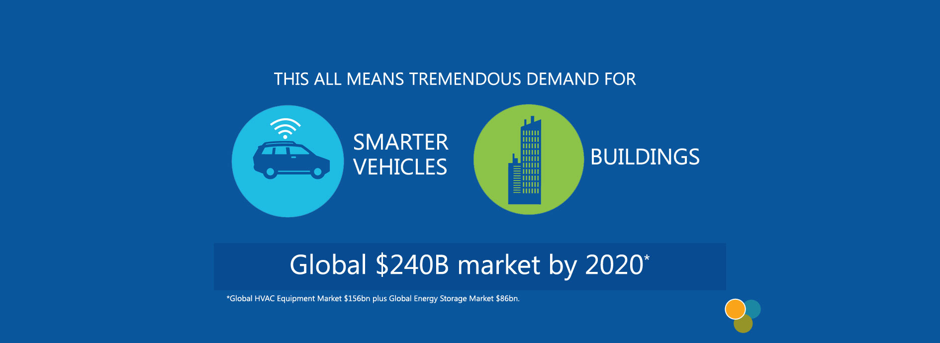 This all means tremendous demand for smarter vehicles, buildings and Global $240B market by 2020* (*Global HVAC Equipment market $156bn plus global energy storage market $86bn.)