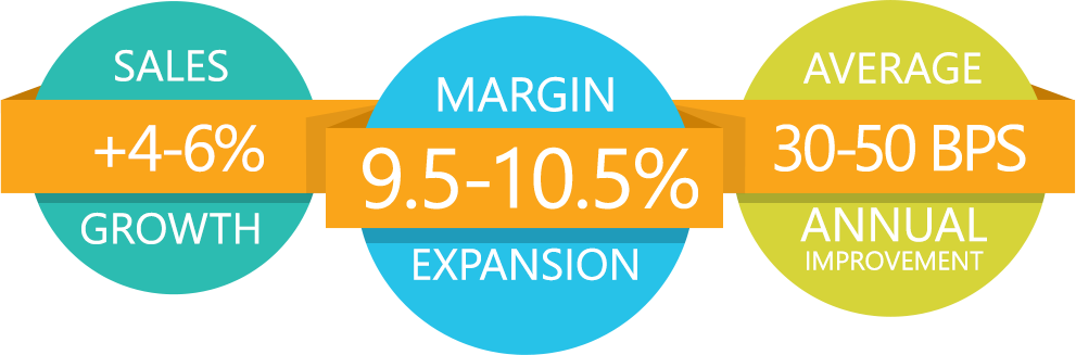Sales +4-6% growth; Margin 9.5-10.5% expansion; Average 30-50BPS annual improvement