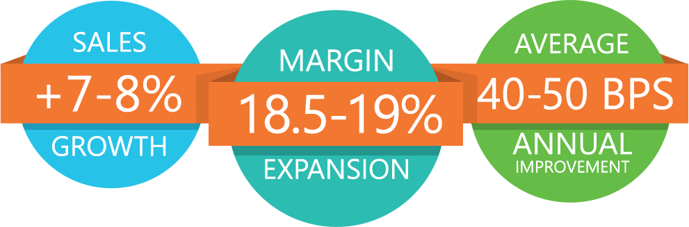 Sales +7-8% growth; Margin 18.5-19%; Average 40-50 BPS annual improvement